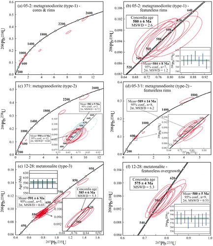 Figure 9. Zircon U-Pb concordia diagrams of metagranodiorite (type-1; 05-2), metagranodiorite sample (type-2; 371 and 05-3/1) and metatonalite sample (type-3; 12-28).