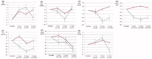 Figure 2. Comparison of the changes in each parameter from baseline in TRT and control groups. Significant improvement in FBS was observed at the 3- and 5-year visits. Moreover, the HbA1c level and TG value showed significant decreases at 1-, 3-, and 5-years. Border line with blue (TRT group); Straight line with red (control group); * significant difference; SBP: systolic blood pressure; DBP: diastolic blood pressure; FBS: fasting blood sugar; HbA1c: hemoglobin A1c; Tchol: total cholesterol; TG: triglyceride; HDL-Chol: high density lipoprotein-cholesterol.