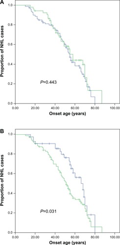 Figure 1 Comparison of age at onset for NHL patients according to (A) sex and (B) TNM classification with Kaplan–Meier methods.