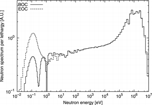 Figure 2 Neutron flux energy spectra of the Th–Pu cell
