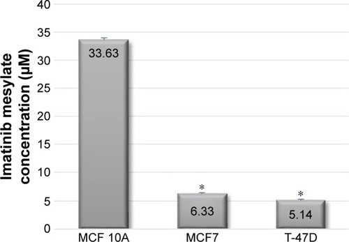 Figure 3 The concentration of imatinib mesylate that is required for 50% inhibition of two MCF7 and T-47D breast tumorigenic cell lines and a nontumorigenic breast cell line MCF 10A proliferation (half minimal inhibitory concentration) after 144 h treatment compared to untreated cell lines.