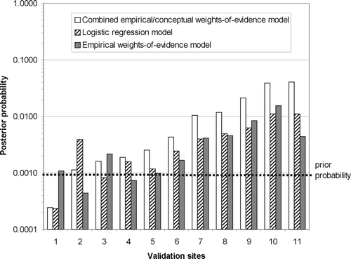 Figure 8 Posterior probabilities from the three models associated together with the validation sites from Table 4 and Figure 7. Prior probability = 0.00094.