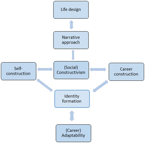 Figure 1. Conceptual framework: implementing an intervention programme characterized by career and self-construction principles to impact career adaptability.