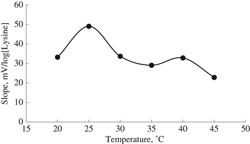 Figure 6. Effect of temperature on lysine biosensor. The study was carried out with 10 − 1–10 − 5M lysine calibration solutions in 10 mM TRIS buffer (pH 7.5).