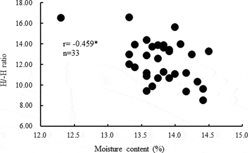 Figure 7. Relationship between the content of moisture in milled rice and the texture characteristics (H/-H ratio) of cooked rice produced in 2020.