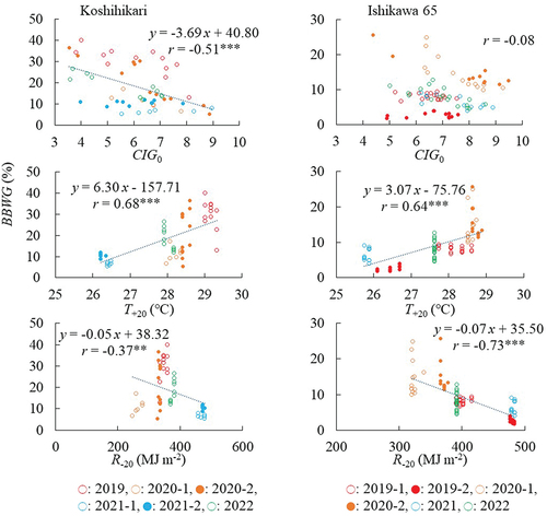 Figure 2. Relations between CIG0, T +20, or R−20 and BBWG in Koshihikari and Ishikawa 65.