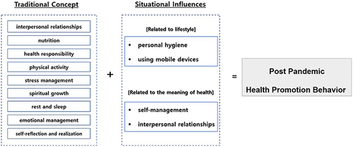 Figure 1 Conceptual framework for the study.