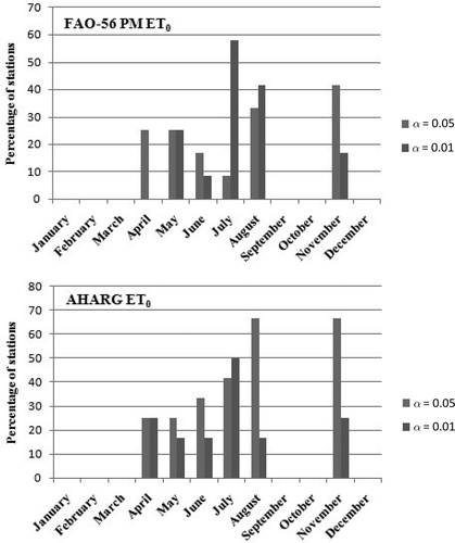 Fig. 4 The percentage of stations with significant positive trends for the monthly FAO-56 PM and AHARG ET0 during the period 1980–2010.