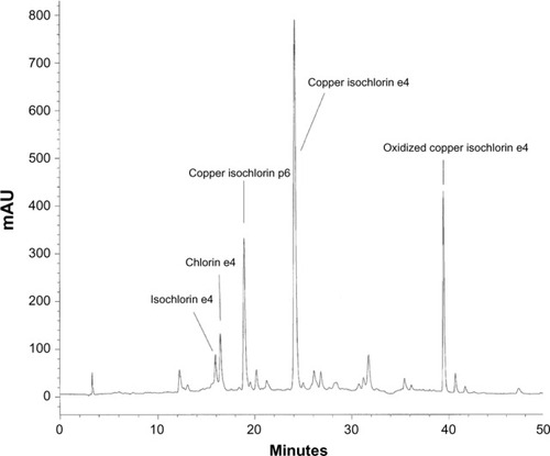 Figure 3 HPLC chromatogram of sodium copper chlorophyllin, item number P5521 from Food Ingredient Solutions, lot number 200/98 (“old lot”).