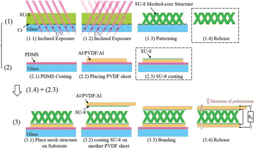 Figure 5. Fabrication process of bimorph meshed-core harvester.