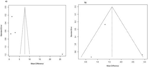 Figure 3. Funnel plot: (a) overall outcome, (b) early onset neonatal sepsis subgroup.