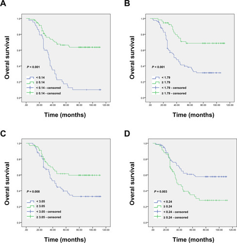 Figure 2 Kaplan–Meier survival curves for OS in osteosarcoma patients according to (A) LCR, (B) AGR, (C) LMR and (D) CAR.