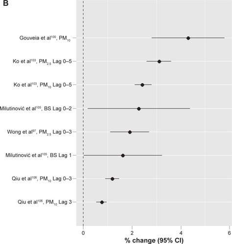 Figure 3 Outdoor air pollution and COPD-related hospital admissions or emergency room visits: increased risk for COPD per increase in particle exposure (10 µg/m3).