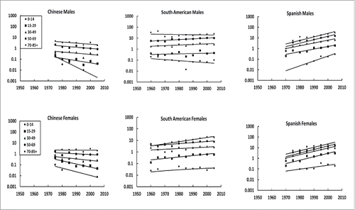 Figure 2. Age-standardized CMM cases per 100,000 people by year for males and females with Fitzpatrick skin type III–IV.