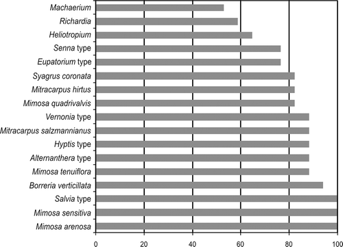 Figure 3. Pollen types found in more than 50% of the honey samples (n=17).