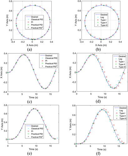 Figure 6. (a), (b) Comparison of desired and actual trajectories. (c), (d) Desired and actual temporal variations in X-position. (e), (f) Desired and actual temporal variations in Y-position.