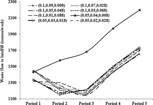 Figure 11. Comparison of waste flow to the landfill during each period under different scenarios.