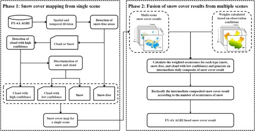 Figure 2. Flowchart of the snow cover mapping algorithm for FY-4A AGRI data.