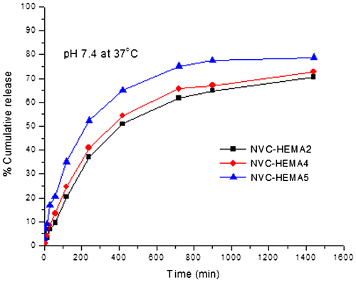 Figure 8. % Cumulative release of curcumin through NGs containing different amounts of drug. NVCL–HEMA2 (15%), NVCL–HEMA4 (20%), and NVCL–HEMA5 (30%) at 37 °C.