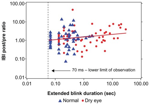 Figure 2 Post/pre IBI ratio versus extended blink duration.