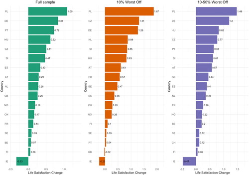 Figure 2. Changes in life satisfaction from first waves (2002-2004) to the last waves (2016-2018) for the for the bottom 10%, the group between 10% and 50%, and the full sample.