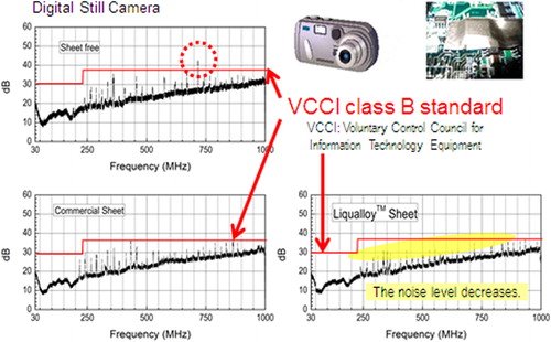 Figure 18. Characteristics of Liqualloy noise suppression sheet and its application example to digital still camera