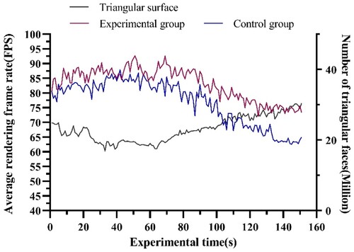 Figure 8. Average rendered frame rate and number of triangles in the scene.