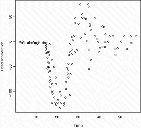 Figure 1. Motorcycle data. Head acceleration in g (one g ≈ 9.8 m/s2) versus the time in milliseconds after impact.