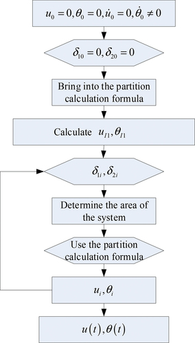 Figure 21. The calculation process of the mechanism model under the bilinear stiffness axial and transverse coupled impact.