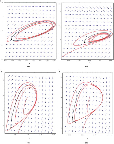Figure 8. Periodic orbits for different beta functions: (a) β(x) = 0, in this case, the plants population achieves a significant level; (b) β(x) = 0.1x, in this case, the population level of the plant is reduced and the insect population level increases; (c) β(x)=x2/(4+9x2) and (d) β(x)=x3/(4+9x3) in these cases both populations reach significant levels.