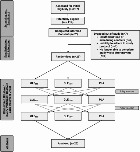 Figure 1. CONSORT flow diagram depicting the flow of participants through the study from initial screening to data analysis. Figure created with BioRender.com.