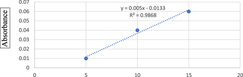 Figure 6 Calibration curve for concentration of hydroxyproline (μg/mL).