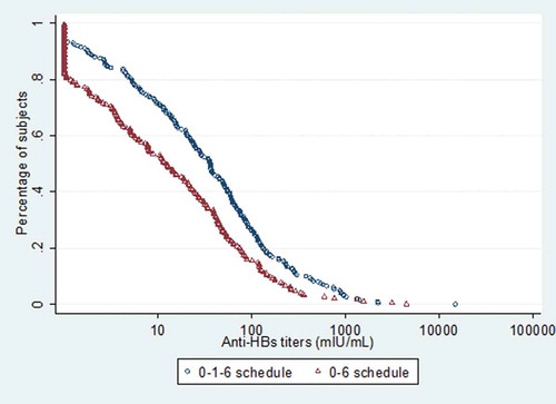 Figure 2. Reverse cumulative distribution curves of anti-HBs titres at 12 years.