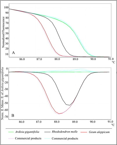 Figure 5. Melting profiles of commercial products based on ITS2 region. (A) Normalized fluorescence curves of high resolution melting; (B) Reference-corrected normalized fluorescence plot of HRM. Information can be accessed at https://figshare.com/s/e124acf847252f93d9b4.