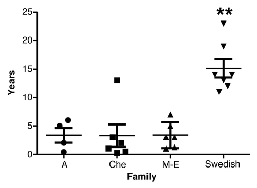 Figure 4. Disease duration with mean and SD in the four 8-OPRI families. ** P = 0.004 when compared with all the three families.