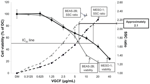 Figure 5 Dose-dependent curve of cell viability and VGCF uptake. Viability of BEAS-2B and MESO-1 cells incubated with varying concentrations of VGCF in gelatin medium for 24 hours.Notes: The data represent the relative ratio of the viability in DC with VGCF to the viability in DC without VGCF (mean ± SE n = 8, *P < 0.01, **P < 0.001). SSC ratio of BEAS-2b and MESO-1 cells incubated with varying concentrations of VGCF in gelatin for 24 hours. Each sample was 10,000 cells. Mean ± SE n = 3, *P < 0.01, **P < 0.001.Abbreviations: DC, dispersant control; SSC, side scatter; SE, standard error; VGCF, vapor grown carbon fiber (VGCF®).