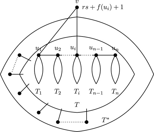 Fig. 10 The structure of the graceful unicyclic graph Gi.