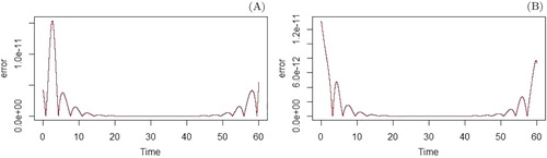 Figure 5. Difference between the two solutions obtained using the variation of the indirect shooting method, in x1(t) (A) and x2(t) (B).