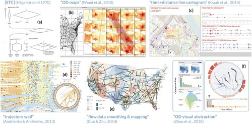 Figure 1. Sample of cartographic (a, b, and c) and geovisual analytics (d, e, and f) approaches to mapping and making sense of movement data.