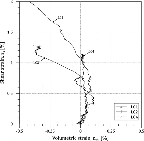 Figure 12. Development of strain increments for LC specimens.