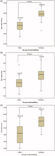 Figure 3. The comparison of Na+, K+ and Cl− in patients with different AKI type. (*p value was calculated using the independent t-test.) A. The value of Na+; B. The value of K+; C. The value of Cl−.