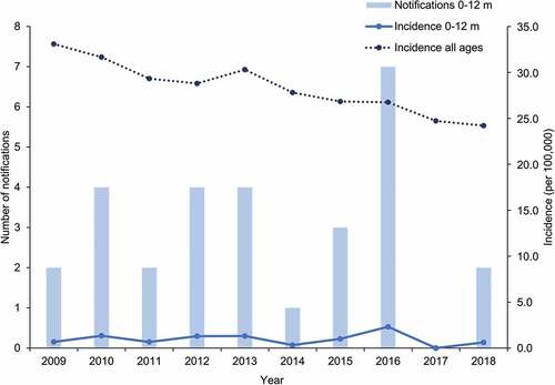 Figure 2. Number of notifications and incidence of hepatitis B in infants aged 0 to 12 months and incidence in all ages over the 2009–2018 period in Australia