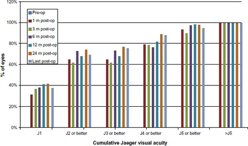 Figure 3 Cumulative uncorrected near visual acuity (UNVA).