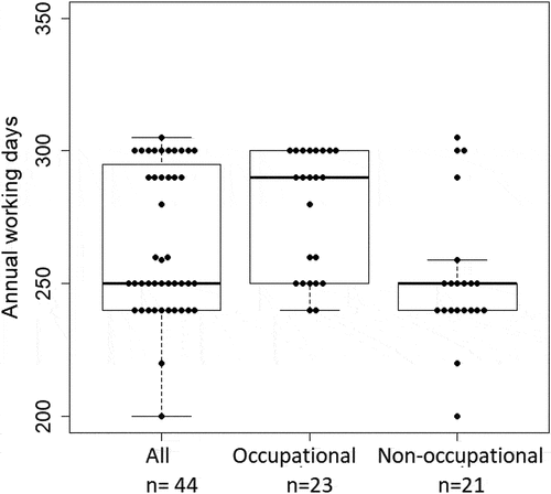 Figure 5. Days worked annually.