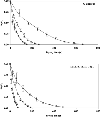 Figure 3 Observed and predicted water loss during the frying of (A) control slices; (B) blanched and dried slices. Circles, triangles, and squares represent experimental data for the frying temperatures of 120°C, 150°C, and 180°C, respectively. Solid lines represent the predicted values by the variable diffusivity model (Eq. (2)).