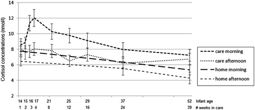 Figure 1. Average morning and afternoon cortisol concentrations (nmol/L) in center care across the first 9 months after entering center care at 3 months of age.
