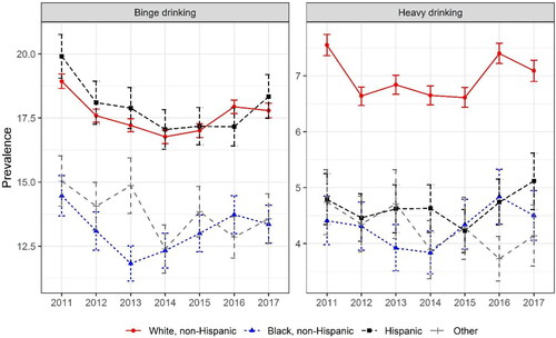 Figure 2. National estimates of the prevalence (and 95% confidence interval) of heavy drinking and binge drinking for adults(age ≥ 18), by race/ethnicity, in the United States, 2011–2017.
