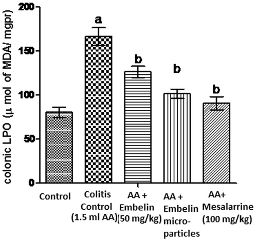 Figure 4. Effect of embelin on LPO level of acetic acid induced colitis in female wistar rats. Values are given as mean ± SEM; values are statistically significant at ap < 0.05 as compared to normal and bp < 0.05 as compared to colitis control rats.