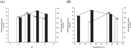 Figure 3. Optimization of pH (A) and temperature (B) for GABA and nattokinase production. Symbols: (□) GABA content; (■) nattokinase. Values are the mean ± SD of three independent experiments.Figura 3. Optimización de pH (A) y de temperatura (B) para la producción de GABA y de nattokinasa. Símbolos: (□) contenido de GABA; (■) nattokinasa. Los valores representan el medio ±DE de los tres experimentos independientes.