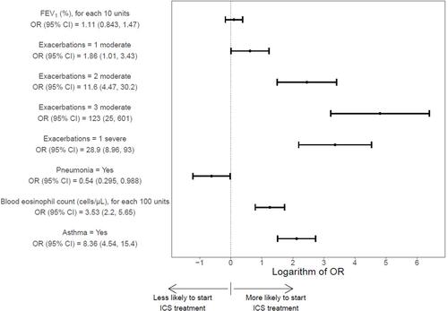 Figure 3 Forest plot of logarithm of odds ratio for Q1 (start ICS if not treated) with 95% confidence interval.